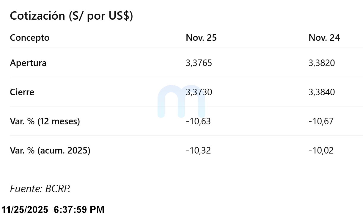 El dólar cede terreno a nivel local mientras las tasas en EE. UU. retroceden con fuerza