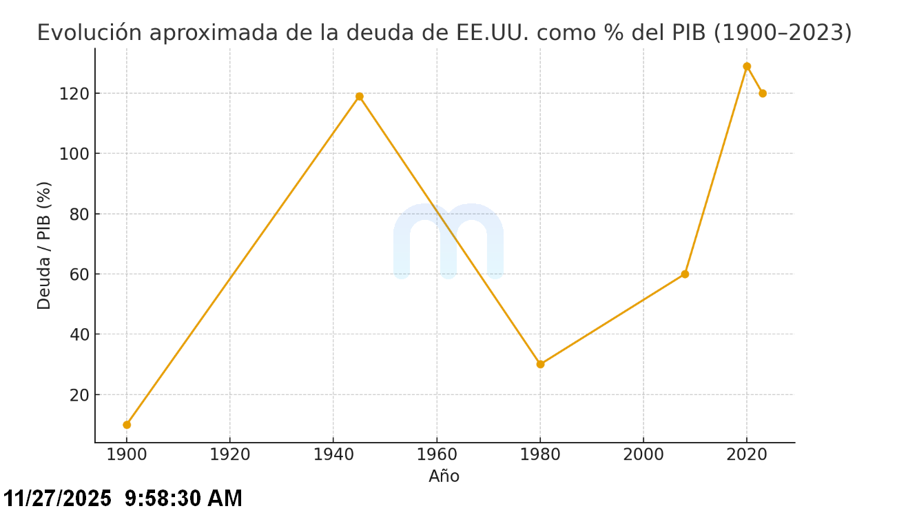 La Deuda de EE.UU.: Un Debate Que No Se Puede Ignorar