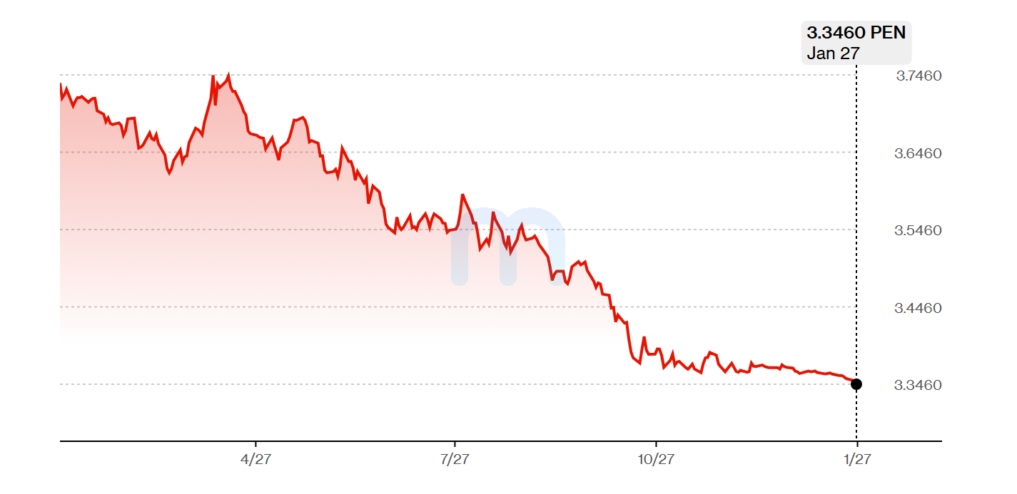 El dólar en Perú volvió a tocar mínimos, pese a las compras del BCR