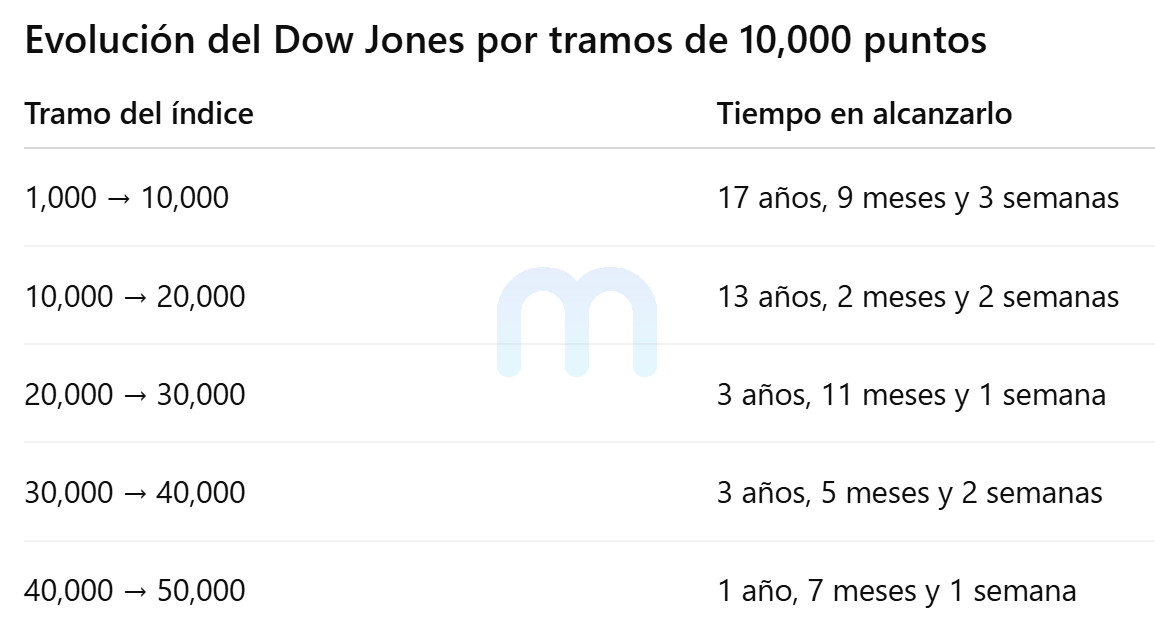 De 10,000 en 10,000: cómo el Dow Jones llegó a los 50,000 puntos