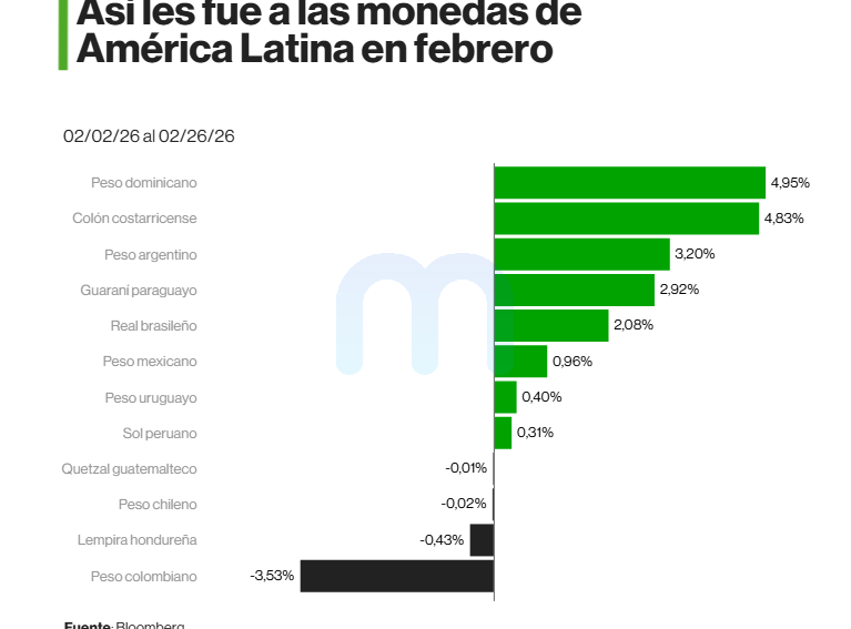 Monedas de América Latina cierran febrero resilientes pese al dólar fuerte y aranceles, según Bloomberg L.P.